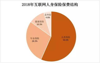 2018年互聯(lián)網(wǎng)人身險市場格局 三巨頭占據(jù)半壁江山